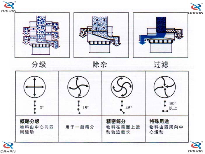 旋振篩結構原理示意圖