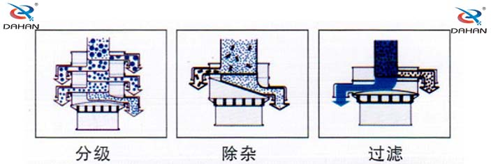 小型旋振篩篩分原理