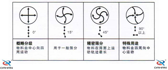 旋振篩物料運(yùn)行軌跡的調(diào)整